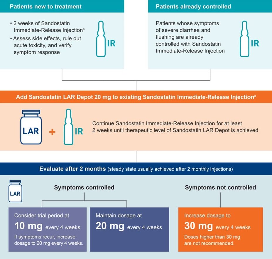 Sandostatin store 20 mg
